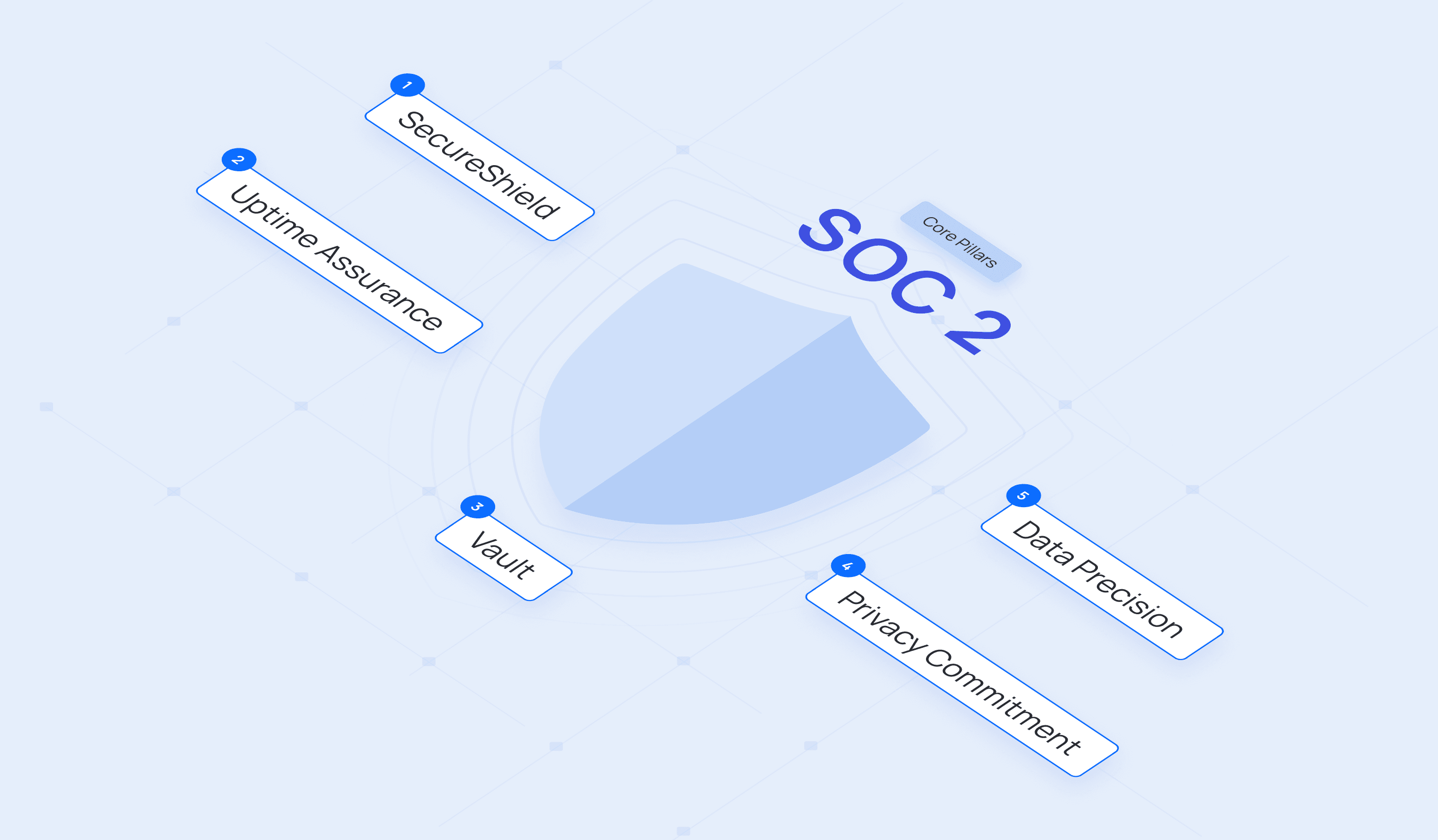 Securing trust through SOC 2 type 2 compliance certification