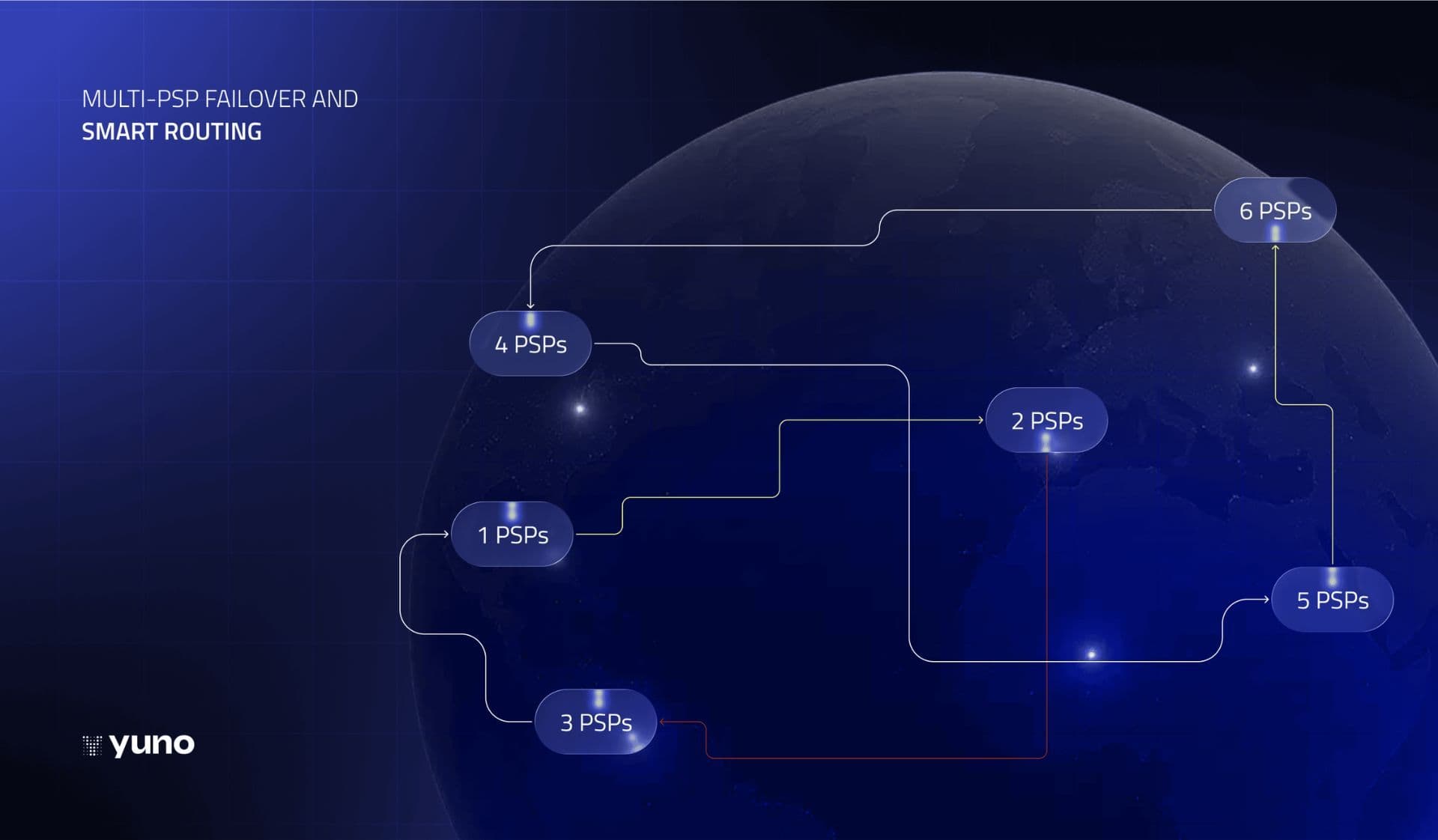 Multi-PSP Failover and Smart Routing: How Global Merchants Reduce Declines and Downtime
